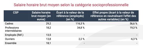 Salaire horaire brut moyen selon la catégorie socioprofessionnelle - © Insee.