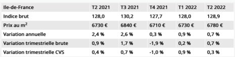 Prix des appartements en Île-de-France (évolution 2021-2022) - © D.R.