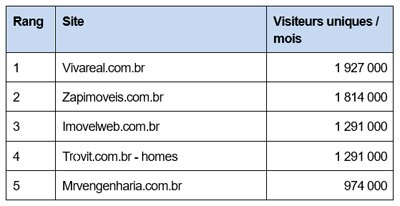 Le classement des sites immobiliers les plus visités à l'étranger - © D.R.