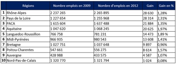Tribune - Le Top 10 des  régions qui créent de l’emploi en France Baromètre CareerBuilder - © D.R.