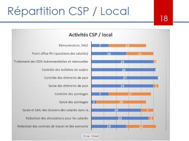 Benchmark CSP RH 2023 : activités CSP / local (volet 1) - © D.R.