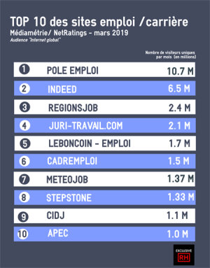 Le classement des sites emploi en mars 2019