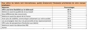 Les points forts pour recruter