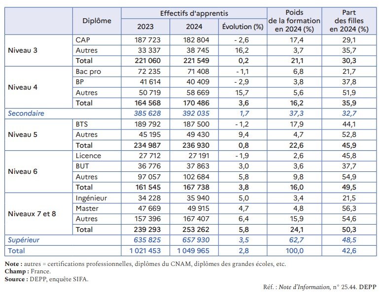 Répartition et évolution des effectifs d’apprentis par diplôme préparé