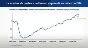 Indeed France : le nombre de poste a augmenté pendant l'été - © D.R.