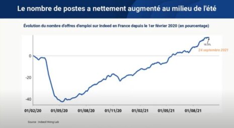 Indeed France : le nombre de poste a augmenté pendant l'été - © D.R.