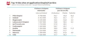 Top 10 des sites et application Emploi/Carrière (MNR, Octobre 2020)
