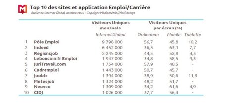 Top 10 des sites et application Emploi/Carrière (MNR, Octobre 2020) - © Médiamétrie