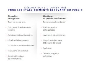Confinement : dérogations d’ouverture des établissements accueillant du public (29/10/2020)