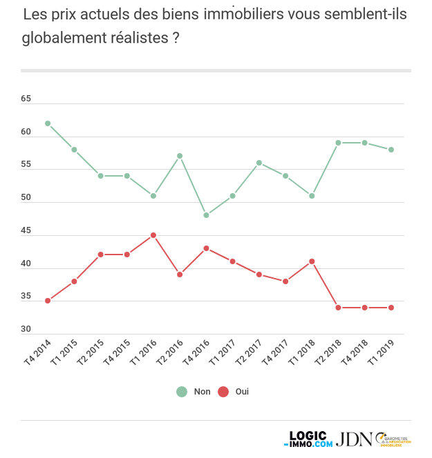 Les futurs acquéreurs négocient moins les prix-D.R.