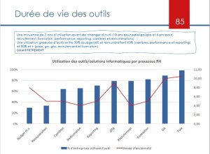 Benchmark SIRH 2021 : Durée de vie des SIRH - © D.R.