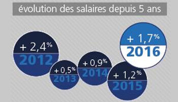 Baromètre des salaires 2016 : quelles sont les nouvelles tendances des salaires cadres ? - D.R.