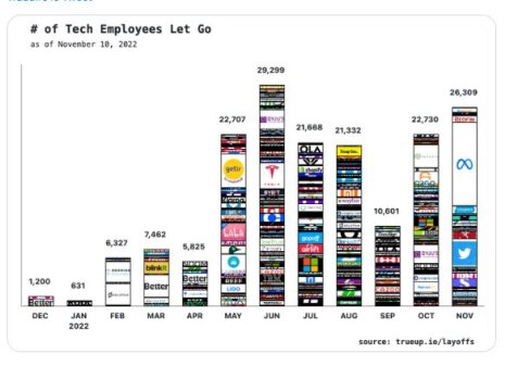 Tech layoffs in the United States: a data visualization to follow the wave to 2022 - © DR