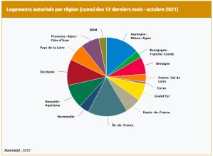 Logements autorisés par région - © Dr