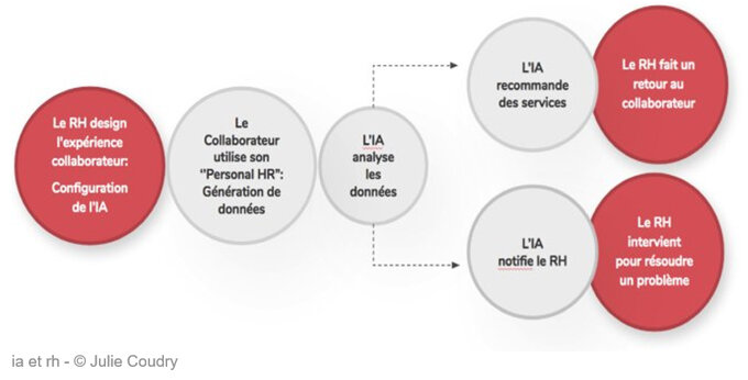 Pour l’alliance entre IA et RH, ou comment la DRH va devenir Centaur, Julie Coudry, JobMaker-D.R.