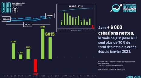 Baromètre de l’emploi des start-ups en France (Motherbase - Numeum) : S1 2023 - © D.R.