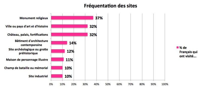 Fréquentation des sites (données Crédoc)