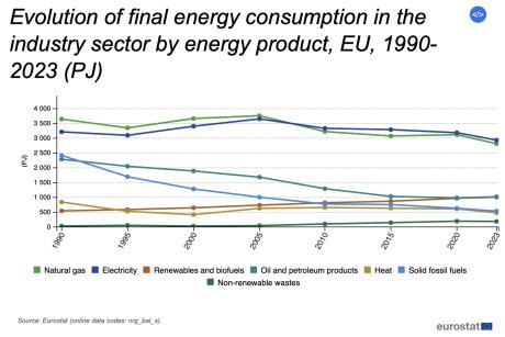 ©  Eurostat