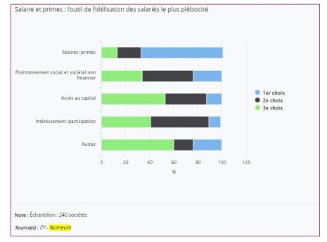 Salaire et primes : l’outil de fidélisation des salariés le plus plébiscité (Panorama Numeum-EY : Top 250 des éditeurs de logiciels français de 2022) - © D.R.