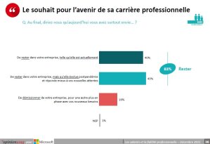 Etude OpinionWay/Microsoft France (novembre 2021) : souhait pour l’avenir professionnel - © D.R.