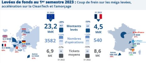 Baromètre global des levées de fonds In Extenso Innovation Croissance, ESSEC Business School et France Angels - © D.R.