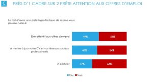 Extrait étude Cadremploi : les cadres attentifs au moindre rebond