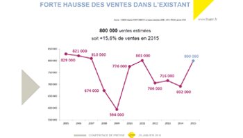 Les cinq chiffres à retenir de l’analyse de marché de la Fnaim - D.R.