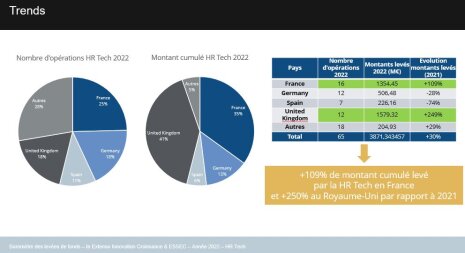 Nombre d’opérations HR Tech entre la France et l’Europe (Baromètre 2022 des levées de fonds In Extenso Innovation Croissance) - © In Extenso