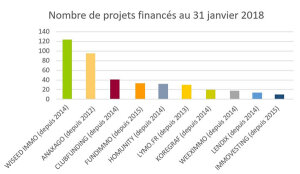 Le Top 10 des plateformes de crowdfunding immobilier - © D.R.