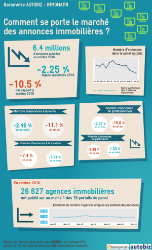 Infographie : pourquoi le nombre d’annonces immobilières est-il en baisse ? - © D.R.