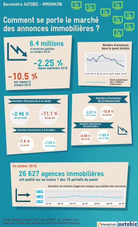 Infographie : pourquoi le nombre d’annonces immobilières est-il en baisse ? - © D.R.
