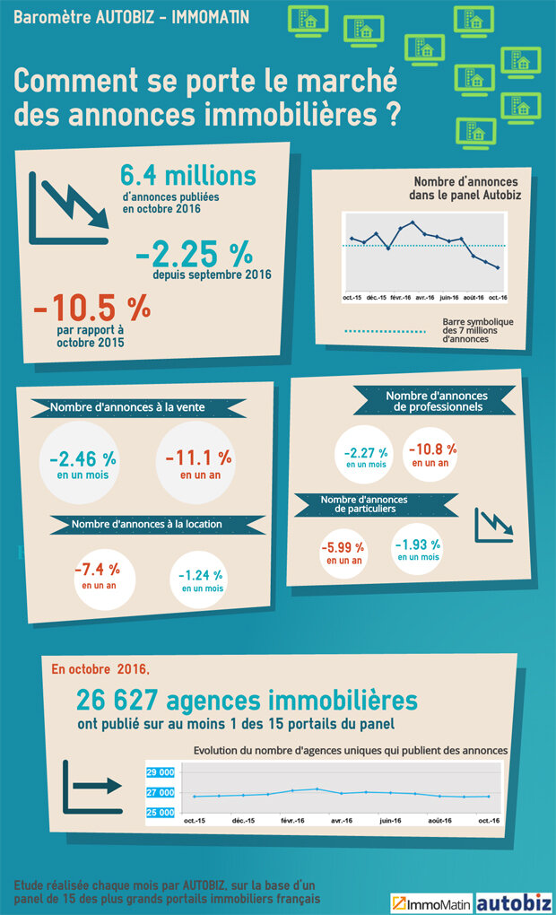 Infographie : pourquoi le nombre d'annonces immobilières est-il en baisse ?-D.R.