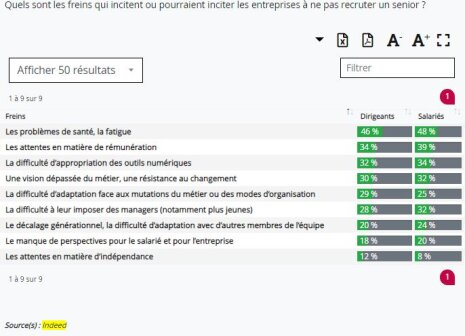 Etude Indeed : Quels sont les freins qui incitent ou pourraient inciter les entreprises à ne pas recruter un senior ? - © D.R.