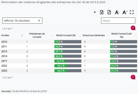 Féminisation des instances dirigeantes des entreprises du CAC 40 de 2010 à 2023 - © D.R.