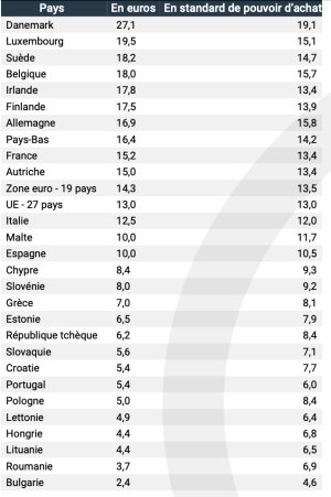 Salaire horaire brut médian en euros et en standard de pouvoir d’achat en 2018, dans l’Union européenne - © Insee