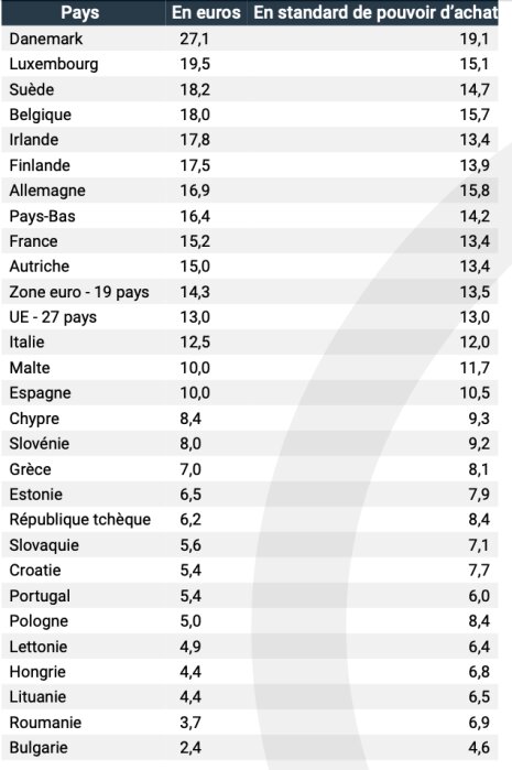 Salaire horaire brut médian en euros et en standard de pouvoir d’achat en 2018, dans l’Union européenne - © Insee