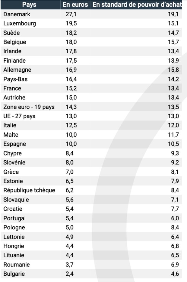 Salaire horaire brut médian en euros et en standard de pouvoir d’achat en 2018, dans l’Union européenne - © Insee