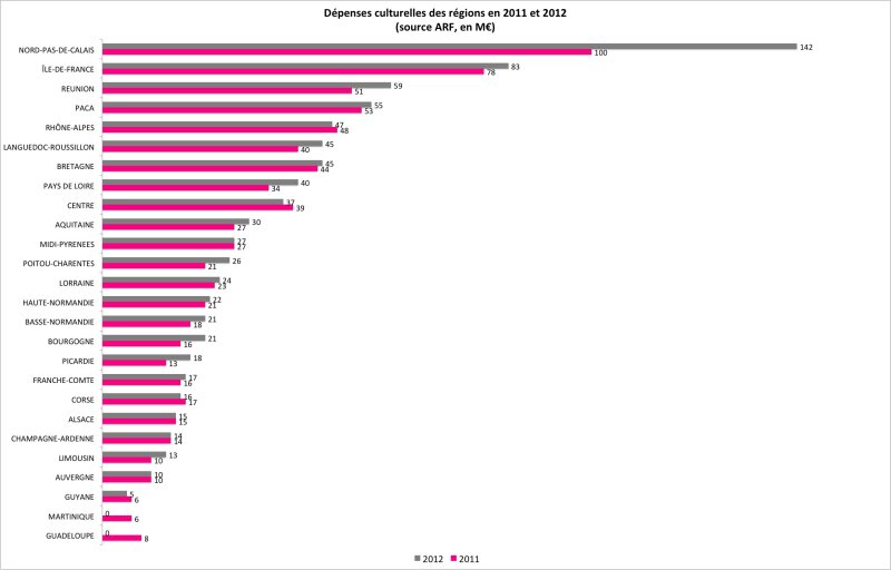 Dépenses culturelles des régions sur 5 ans - 2008 à 2012
