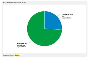 Les attentes en matière d’augmentation des cadres en 2021 - © Etude Robert Walters