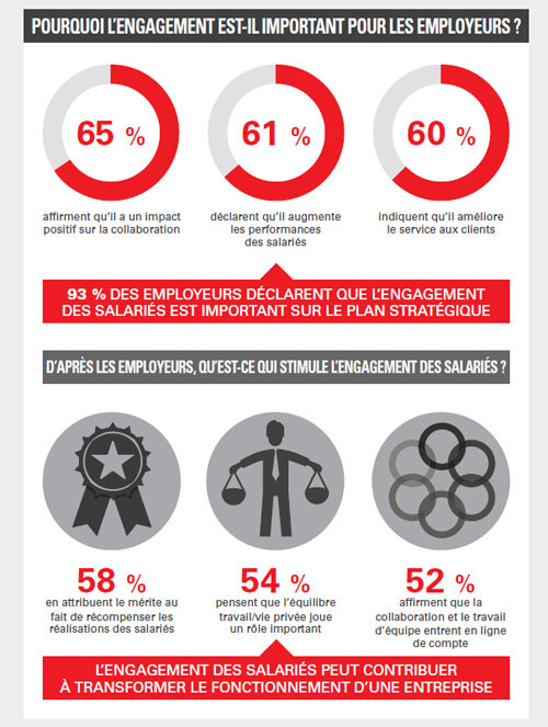 Infographie - Qu’est-ce qui stimule l’engagement des salariés ? - © D.R.