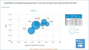 Analyse du positionnement de plusieurs pays sur l’ODD n° 14 - © Elsevier