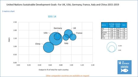 Analyse du positionnement de plusieurs pays sur l’ODD n° 14 - © Elsevier