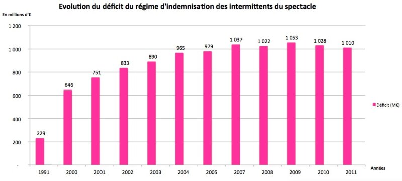Evolution du déficit du régime - 2