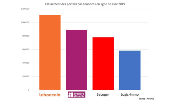 A Vendre A Louer détrône SeLoger - D.R.