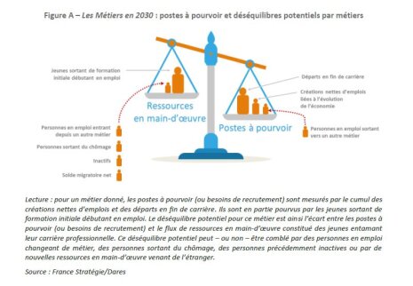 Métiers en 2030 : postes à pourvoir et déséquilibres potentiels par métiers - © France Stratégie