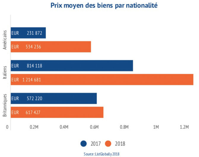 La France parmi les pays les plus attractifs pour les acheteurs internationaux-D.R.