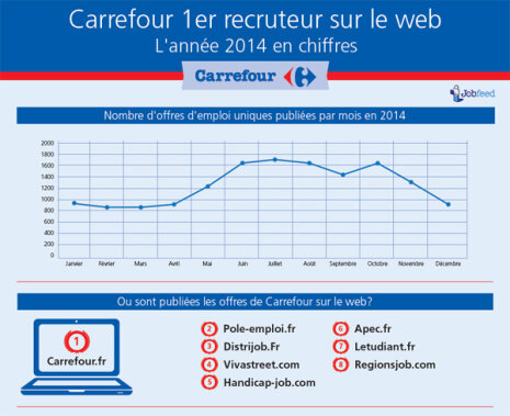 Les 8 sites emploi les plus utilisés par Carrefour en 2014 - ©  D.R.