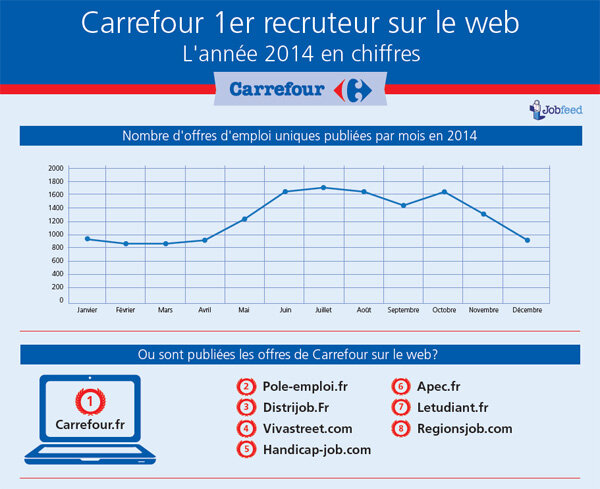 Les 8 sites emploi les plus utilisés par Carrefour en 2014 - © D.R.
