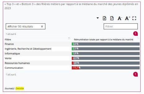 Rémunérations 2023 : focus sur les jeunes diplômés (Etude Deloitte) - © D.R.