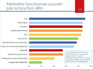 Benchmark SIRH 2021 : périmètre fonctionnel du SIRH - © D.R.